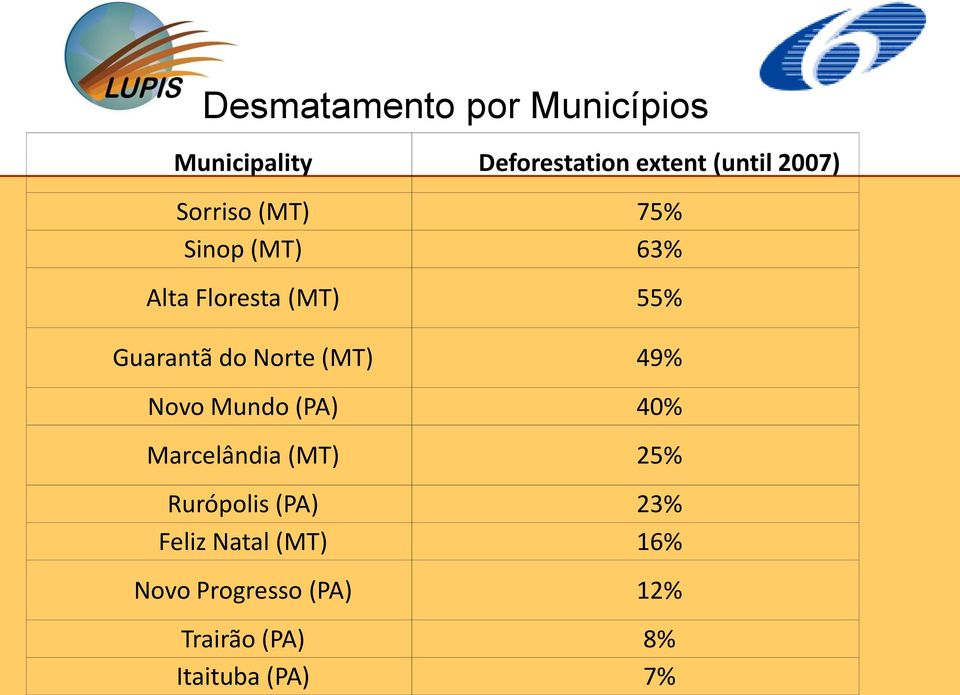 Norte (MT) 49% Novo Mundo (PA) 40% Marcelândia (MT) 25% Rurópolis (PA)