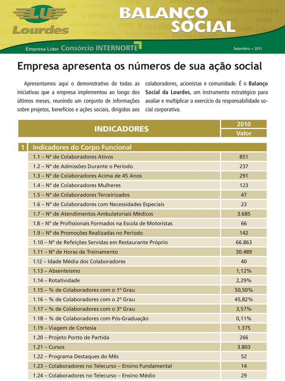 É o Balanço Social da Lourdes, um instrumento estratégico para avaliar e multiplicar o exercício da responsabilidade social corporativa. INDICADORES 2010 Valor 1 Indicadores do Corpo Funcional 1.