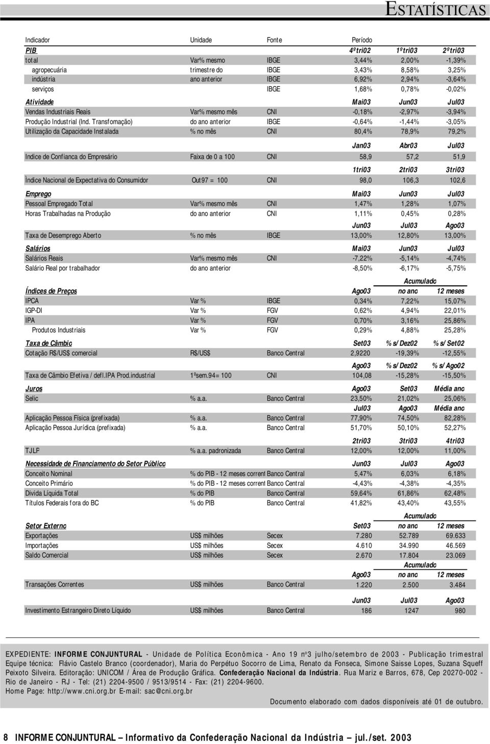 Transfomação) do ano anterior IBGE -0,64% -1,44% -3,05% Utilização da Capacidade Instalada % no mês CNI 80,4% 78,9% 79,2% Jan03 Abr03 Jul03 Indice de Confianca do Empresário Faixa de 0 a 100 CNI 58,9