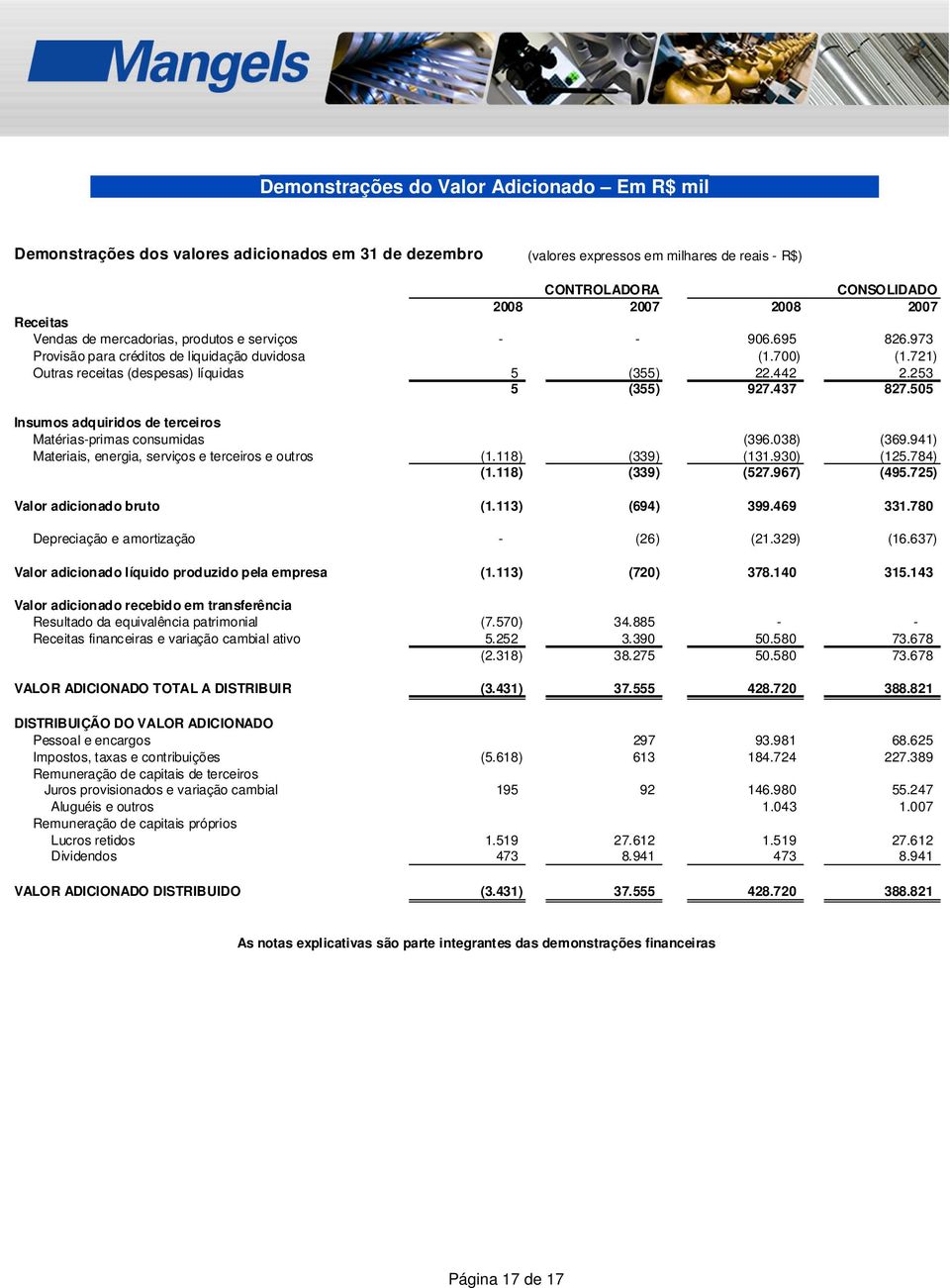 437 827.505 Insumos adquiridos de terceiros Matérias-primas consumidas (396.038) (369.941) Materiais, energia, serviços e terceiros e outros (1.118) (339) (131.930) (125.784) (1.118) (339) (527.