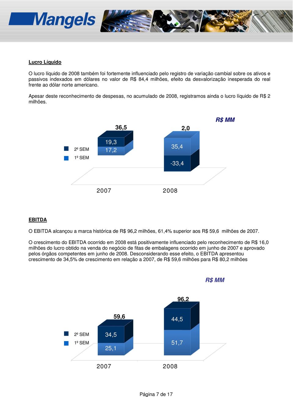 36,5 2,0 R$ MM 2º SEM 1º SEM 19,3 17,2 35,4-33,4 2007 2008 EBITDA O EBITDA alcançou a marca histórica de R$ 96,2 milhões, 61,4% superior aos R$ 59,6 milhões de 2007.