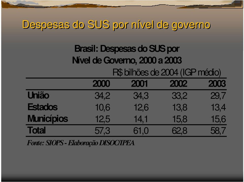 União 34,2 34,3 33,2 29,7 Estados 10,6 12,6 13,8 13,4 Municípios 12,5