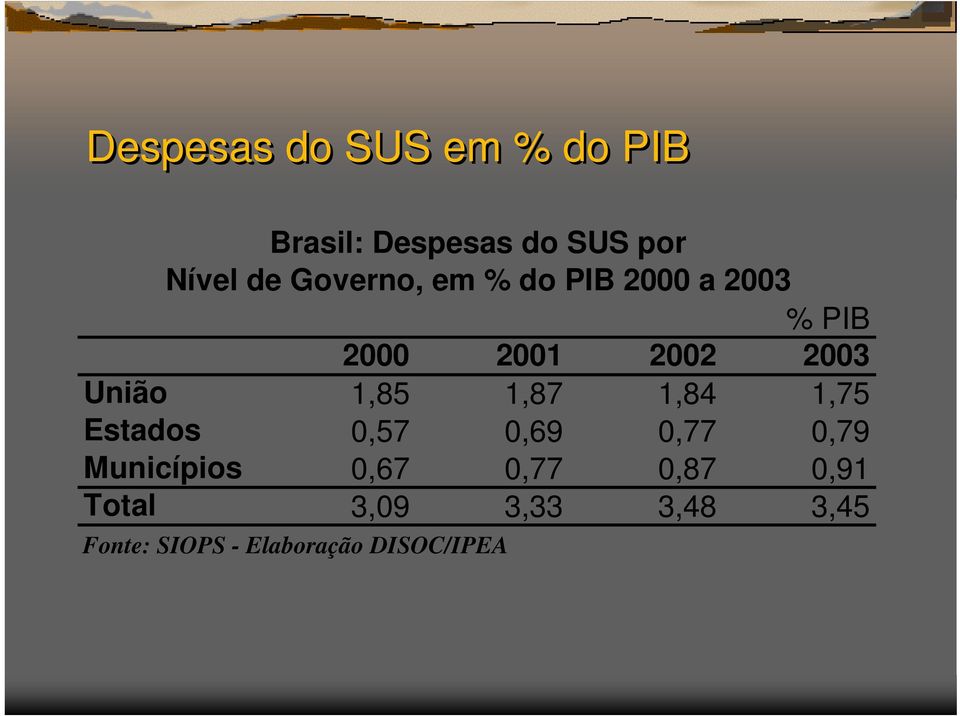 1,85 1,87 1,84 1,75 Estados 0,57 0,69 0,77 0,79 Municípios 0,67