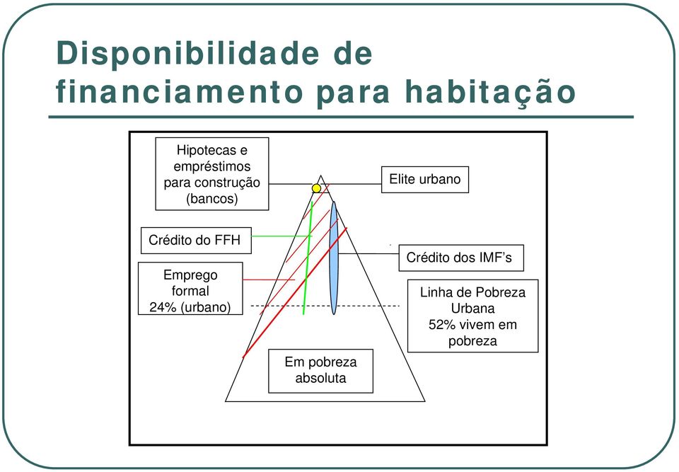 Crédito do FFH Emprego formal 24% (urbano) Em pobreza