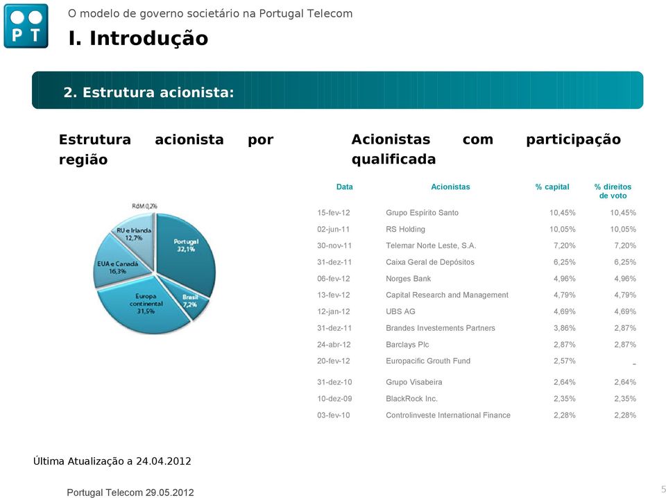 02-jun-11 RS Holding 10,05% 10,05% 30-nov-11 Telemar Norte Leste, S.A.