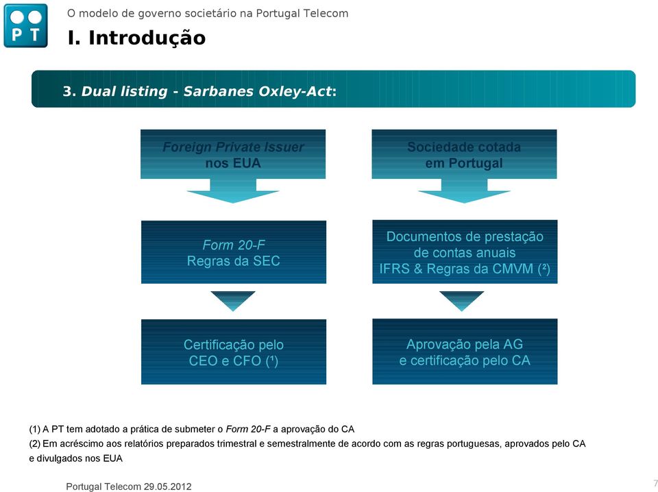 Documentos de prestação de contas anuais IFRS & Regras da CMVM ( 2 ) Certificação pelo CEO e CFO (¹) Aprovação pela AG e