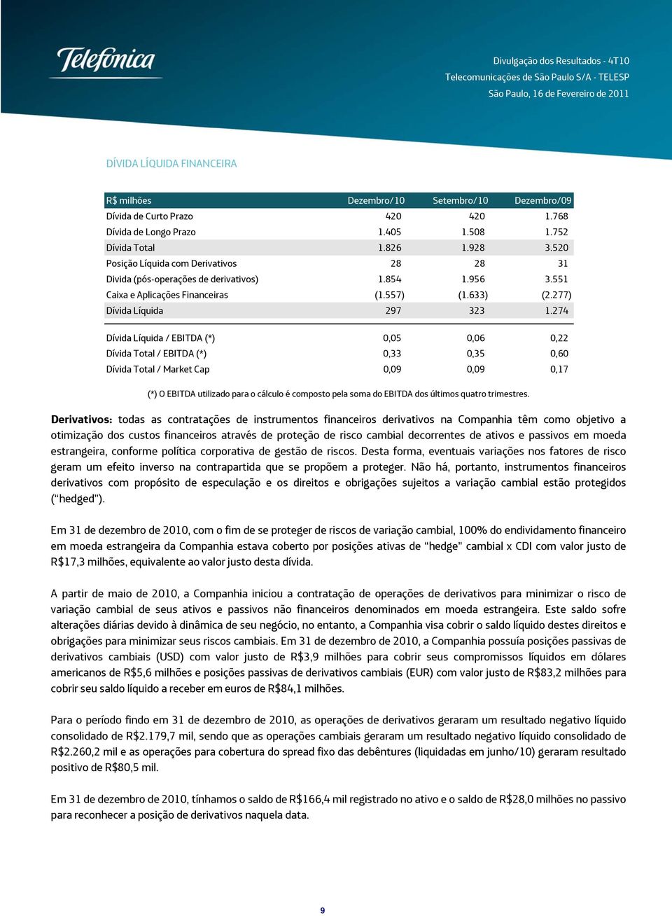 274 Dívida Líquida / EBITDA (*) 0,05 0,06 0,22 Dívida Total / EBITDA (*) 0,33 0,35 0,60 Dívida Total / Market Cap 0,09 0,09 0,17 (*) O EBITDA utilizado para o cálculo é composto pela soma do EBITDA