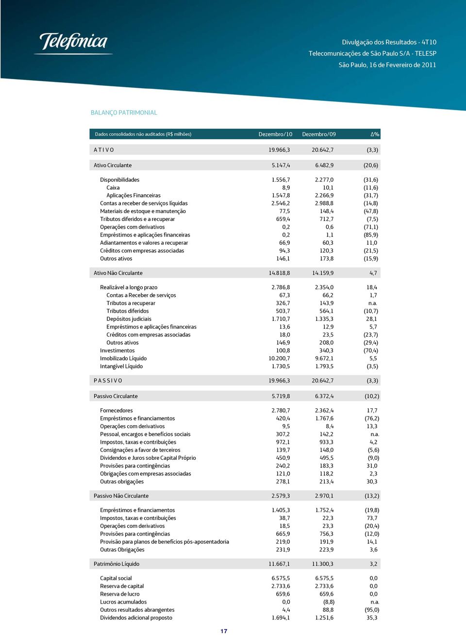 988,8 (14,8) Materiais de estoque e manutenção 77,5 148,4 (47,8) Tributos diferidos e a recuperar 659,4 712,7 (7,5) Operações com derivativos 0,2 0,6 (71,1) Empréstimos e aplicações financeiras 0,2