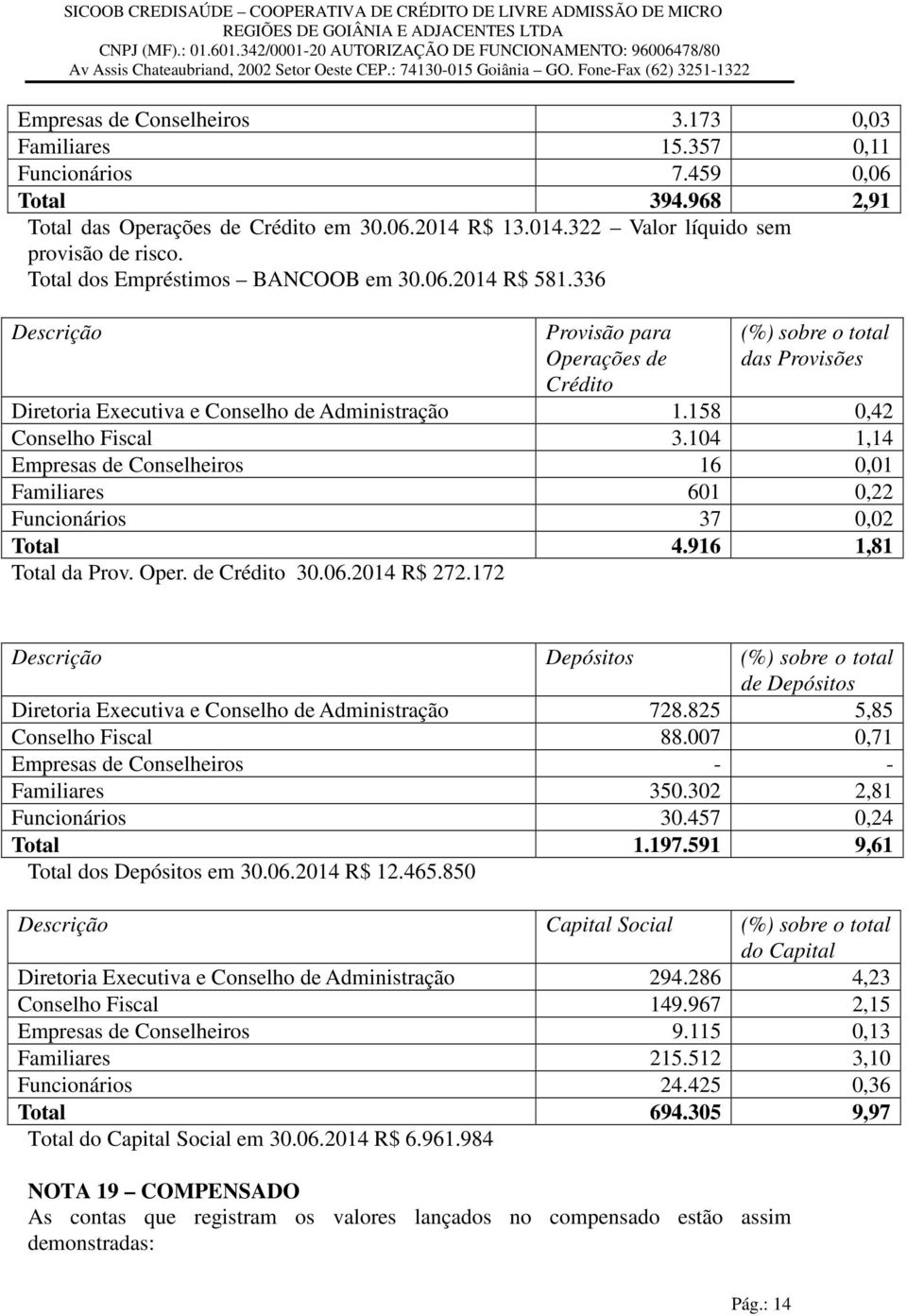 158 0,42 Conselho Fiscal 3.104 1,14 Empresas de Conselheiros 16 0,01 Familiares 601 0,22 Funcionários 37 0,02 Total 4.916 1,81 Total da Prov. Oper. de Crédito 30.06.2014 R$ 272.