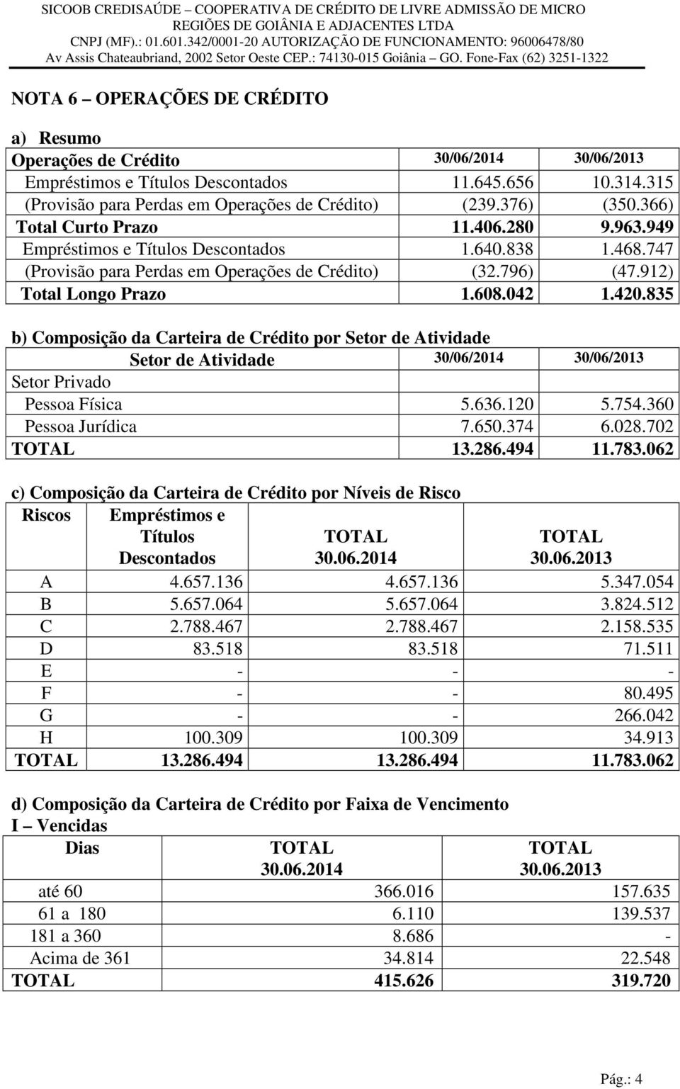 835 b) Composição da Carteira de Crédito por Setor de Atividade Setor de Atividade 30/06/2014 30/06/2013 Setor Privado Pessoa Física 5.636.120 5.754.360 Pessoa Jurídica 7.650.374 6.028.702 13.286.