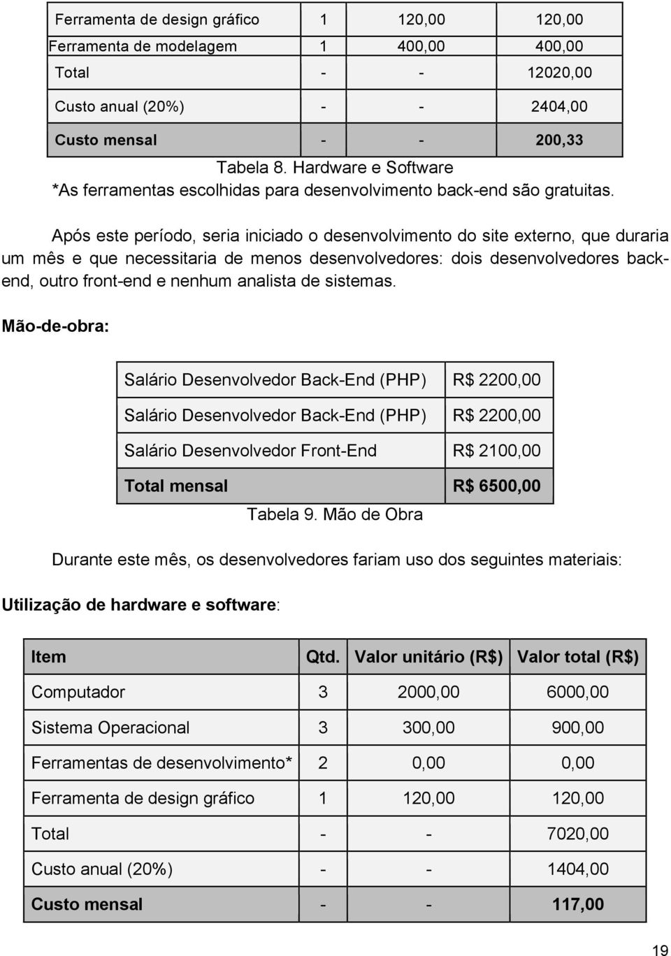 Após este período, seria iniciado o desenvolvimento do site externo, que duraria um mês e que necessitaria de menos desenvolvedores: dois desenvolvedores backend, outro front-end e nenhum analista de