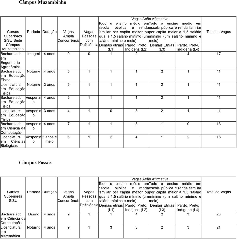 1 2 1 11 Vespertin o Vespertin o Vespertin o Vespertin 3 anos e o meio 4 anos 5 1 1 1 2 1 11 3 anos 4 1 0 3 2 1 11 4 anos 7 1 1 3 1 0 13 6 1 2 4 1 2 16 Câmpus Passos Ciência da