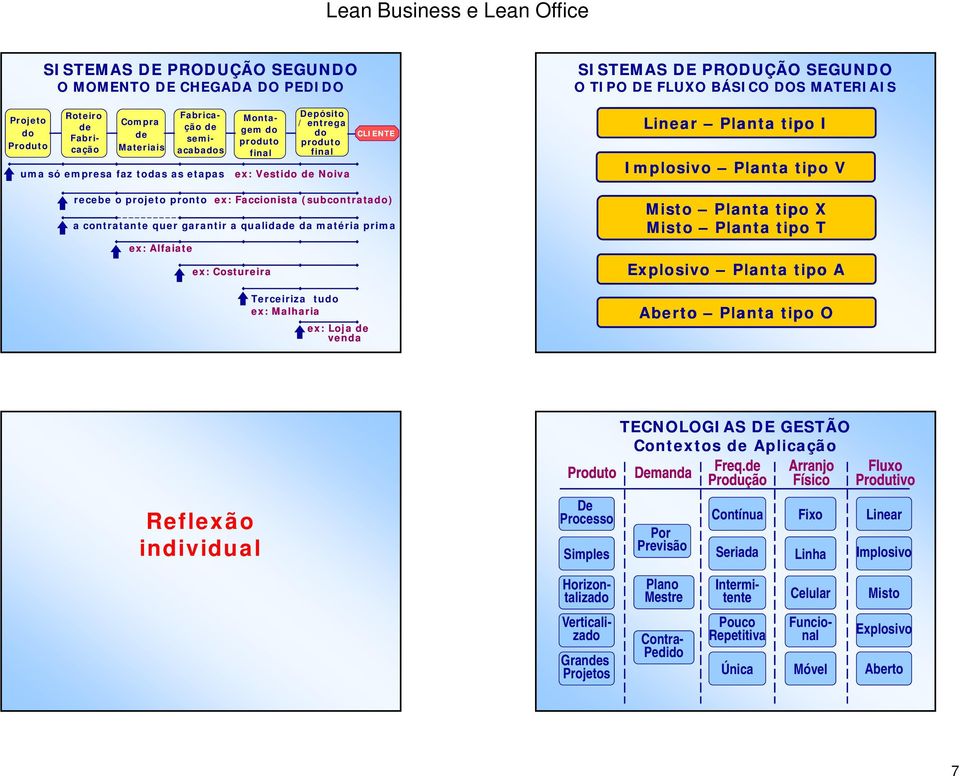 tu ex: Malharia ex: Loja venda O TIPO DE FLUXO BÁSICO DOS Linear Planta tipo I Implosivo Planta tipo V Misto Planta tipo X Misto Planta tipo T Explosivo Planta tipo A Aberto Planta tipo O Reflexão