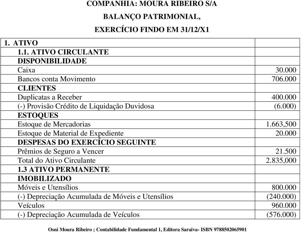 000) ESTOQUES Estoque de Mercadorias 1.663,500 Estoque de Material de Expediente 20.000 DESPESAS DO EXERCÍCIO SEGUINTE Prêmios de Seguro a Vencer 21.