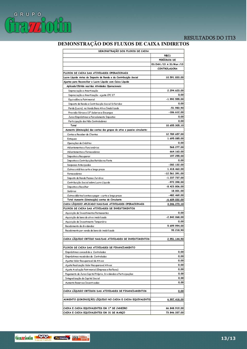 833,00 Ajustes para Reconciliar o Lucro Líquido com Caixa Líquido Aplicado/Obtido nas/das Atividades Operacionais: Depreciação e Amortização 2.294.