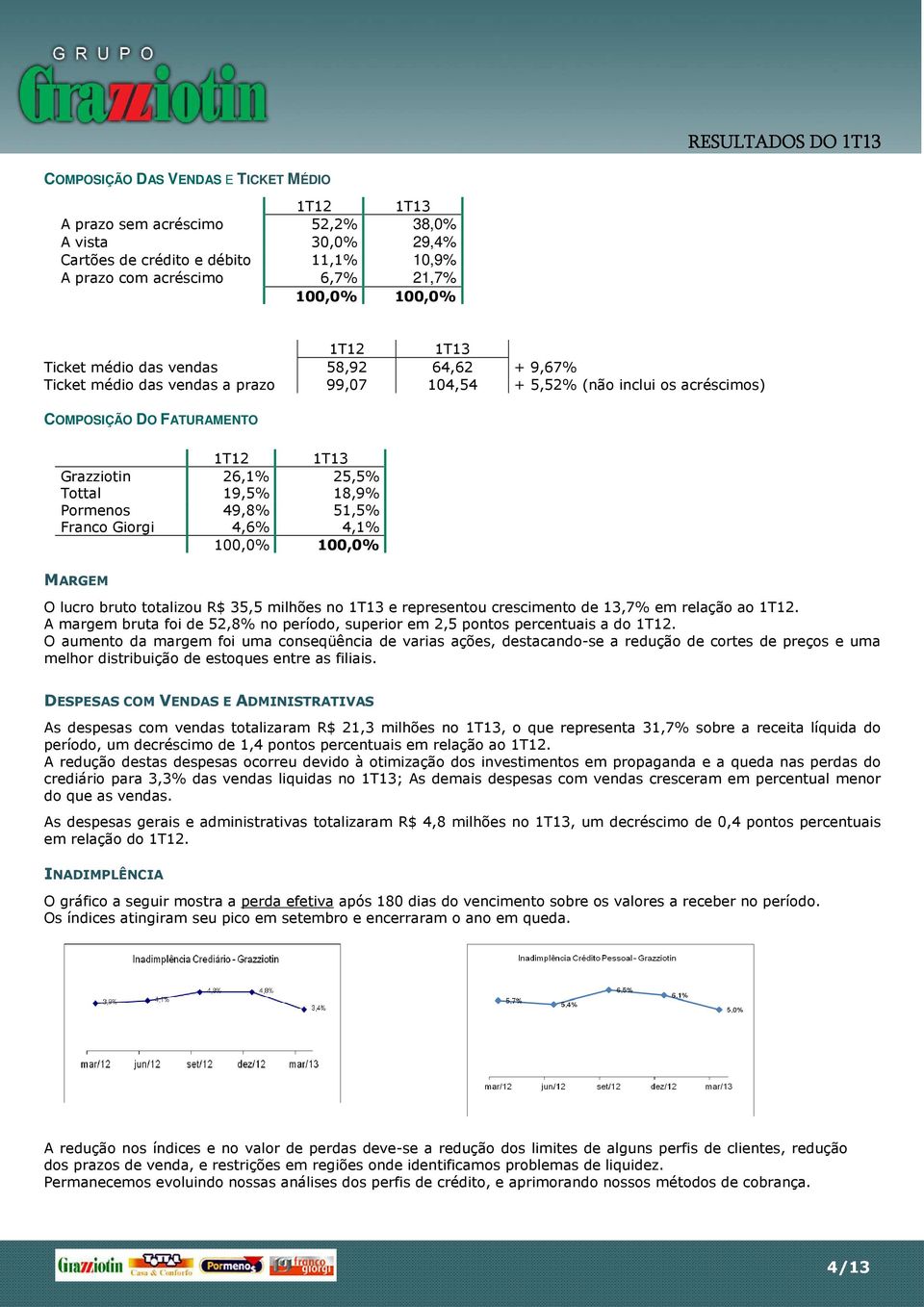 18,9% Pormenos 49,8% 51,5% Franco Giorgi 4,6% 4,1% 100,0% 100,0% MARGEM O lucro bruto totalizou R$ 35,5 milhões no 1T13 e representou crescimento de 13,7% em relação ao 1T12.