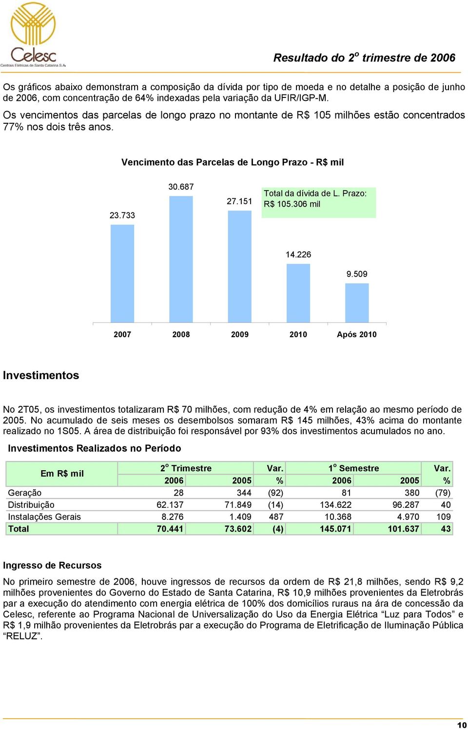 151 Total da dívida de L. Prazo: R$ 105.306 mil 14.226 9.