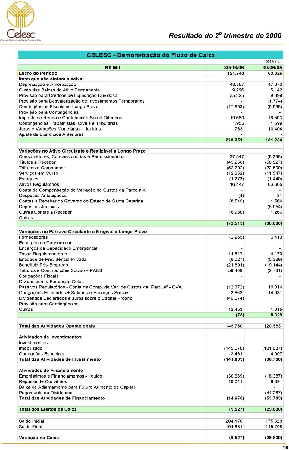 774) Contingências Fiscais no Longo Prazo (17.883) (6.638) Provisão para Contingências - - Imposto de Renda e Contribuição Social Diferidos 19.680 16.