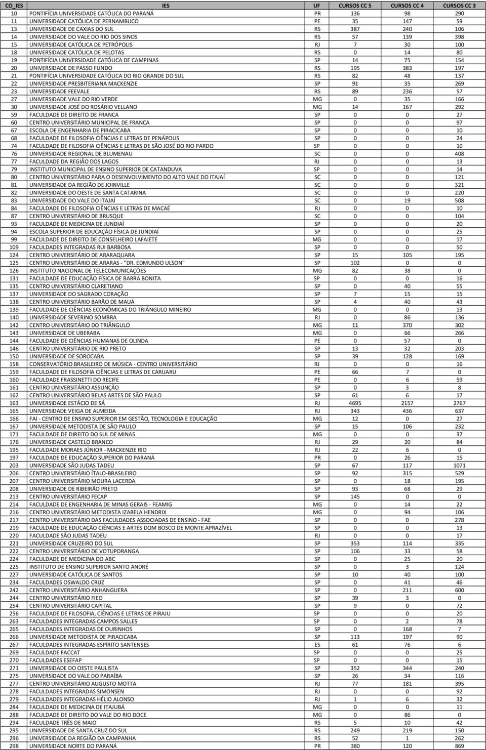 CATÓLICA DE CAMPINAS SP 14 75 154 20 UNIVERSIDADE DE PASSO FUNDO RS 195 383 197 21 PONTIFÍCIA UNIVERSIDADE CATÓLICA DO RIO GRANDE DO SUL RS 82 48 137 22 UNIVERSIDADE PRESBITERIANA MACKENZIE SP 91 35