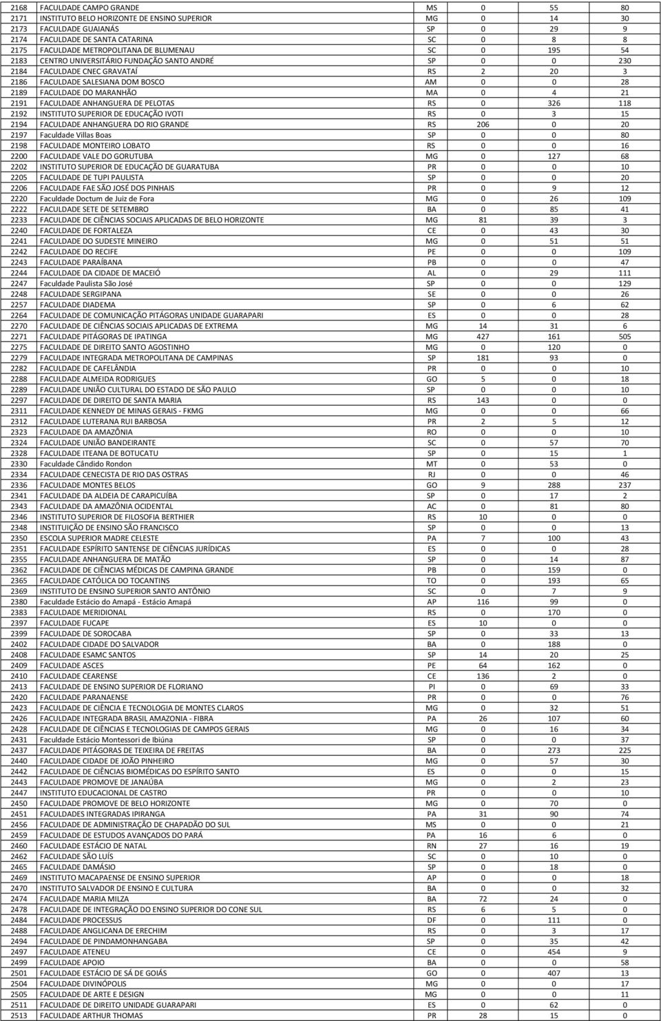 MARANHÃO MA 0 4 21 2191 FACULDADE ANHANGUERA DE PELOTAS RS 0 326 118 2192 INSTITUTO SUPERIOR DE EDUCAÇÃO IVOTI RS 0 3 15 2194 FACULDADE ANHANGUERA DO RIO GRANDE RS 206 0 20 2197 Faculdade Villas Boas