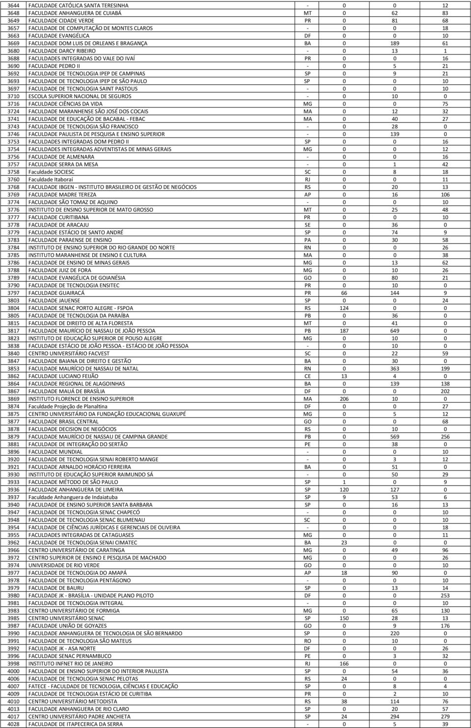 PEDRO II - 0 5 21 3692 FACULDADE DE TECNOLOGIA IPEP DE CAMPINAS SP 0 9 21 3693 FACULDADE DE TECNOLOGIA IPEP DE SÃO PAULO SP 0 0 10 3697 FACULDADE DE TECNOLOGIA SAINT PASTOUS - 0 0 10 3710 ESCOLA