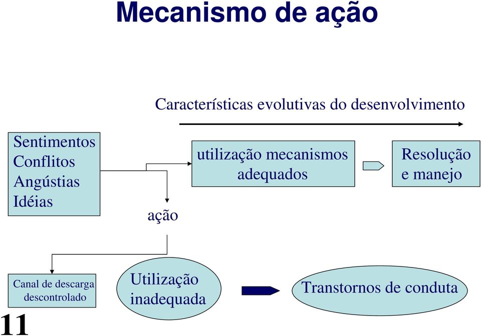 utilização mecanismos adequados Resolução e manejo Canal de