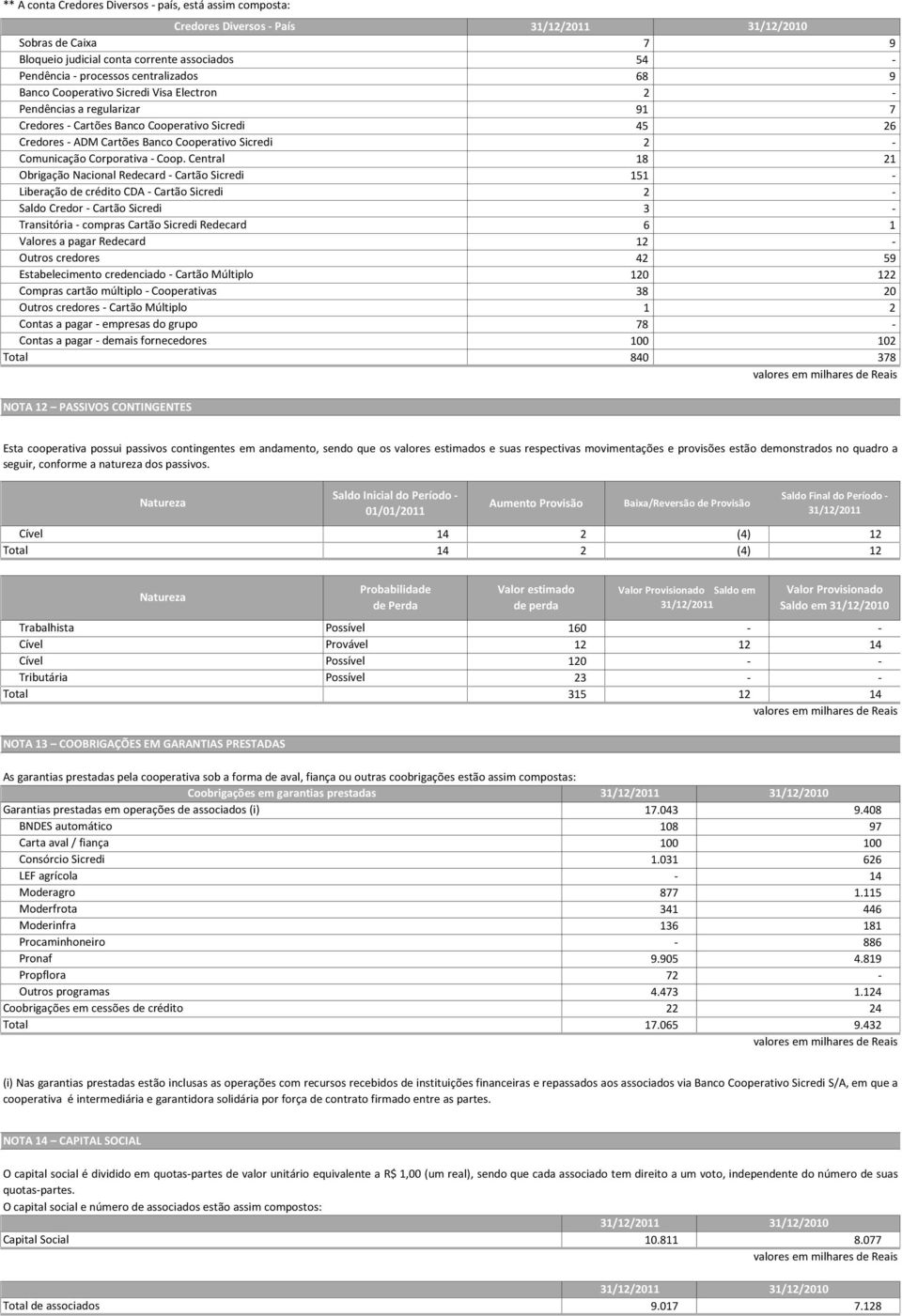 Central 18 21 Obrigação Nacional Redecard Cartão Sicredi 151 Liberação de crédito CDA Cartão Sicredi 2 Saldo Credor Cartão Sicredi 3 Transitória compras Cartão Sicredi Redecard 6 1 Valores a pagar