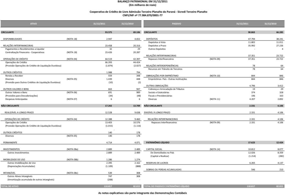 226 Pagamentos e Recebimentos a Liquidar 32 29 Outros Depósitos 4 Centralização Financeira Cooperativas (NOTA 18) 23.426 20.287 RELAÇÕES INTERFINANCEIRAS 37.351 23.