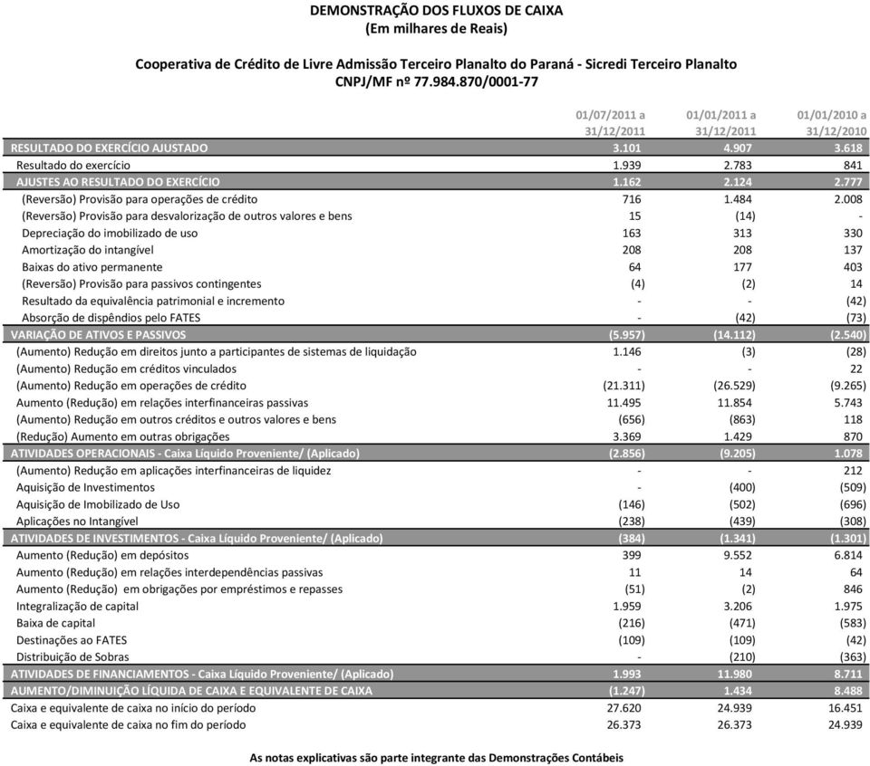 777 (Reversão) Provisão para operações de crédito 716 1.484 2.