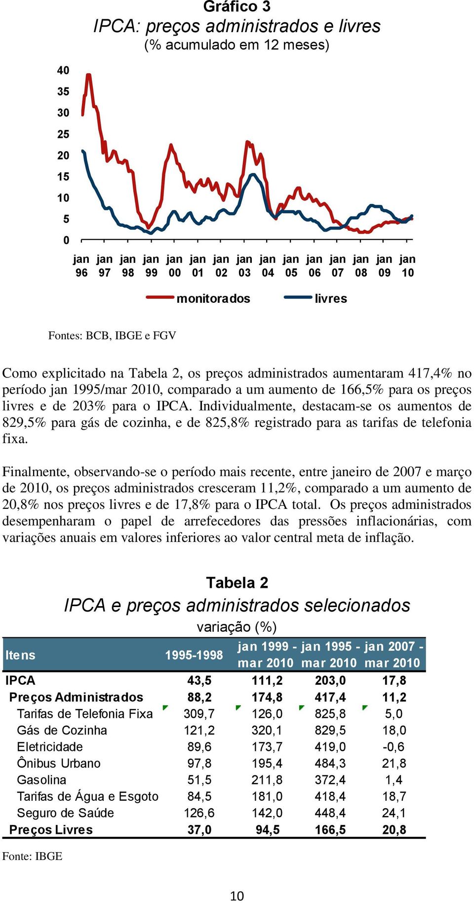 Individualmente, destacam-se os aumentos de 829,5% para gás de cozinha, e de 825,8% registrado para as tarifas de telefonia fixa.