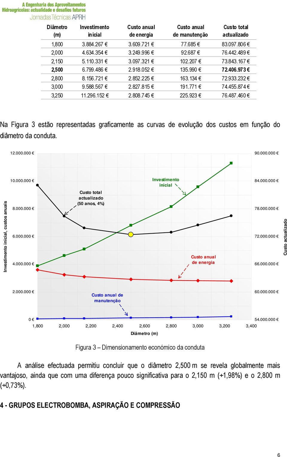 152 2.808.745 225.923 76.487.460 Na Figura 3 estão representadas graficamente as curvas de evolução dos custos em função do diâmetro da conduta. 12.000.000 90.000.000 10.000.000 Investimento inicial 84.