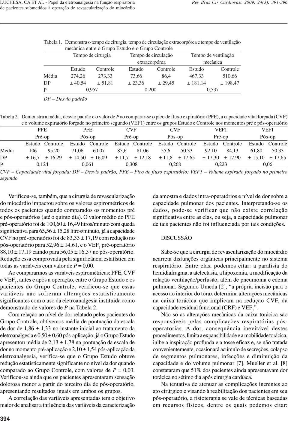 mecânica Média DP 274,26 ± 40,54 273,33 ± 51,81 73,66 ± 23,36 86,4 ± 29,45 467,33 ± 181,14 510,66 ± 198,47 P 0,957 0,200 0,537 DP Desvio padrão Tabela 2.