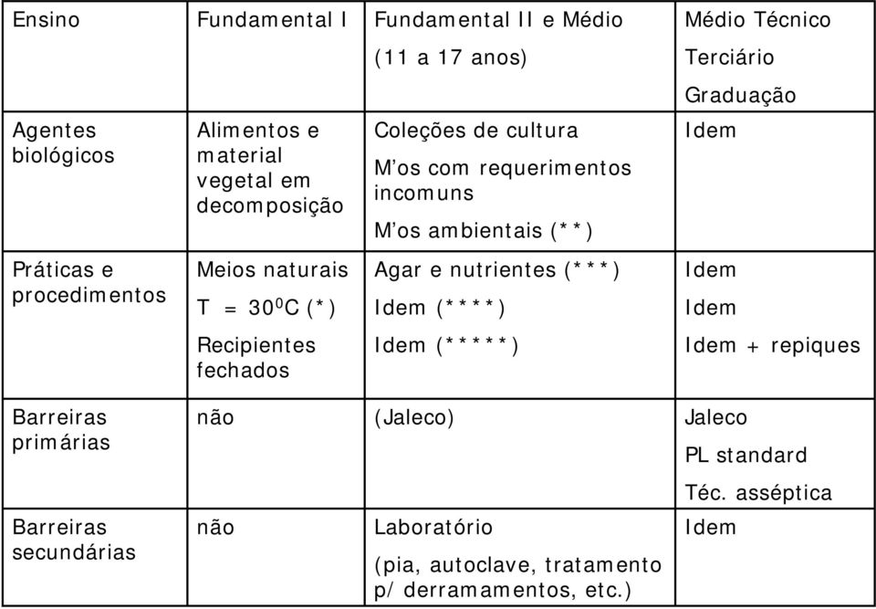 naturais T = 30 0 C (*) Agar e nutrientes (***) Idem (****) Idem Idem Recipientes fechados Idem (*****) Idem + repiques Barreiras