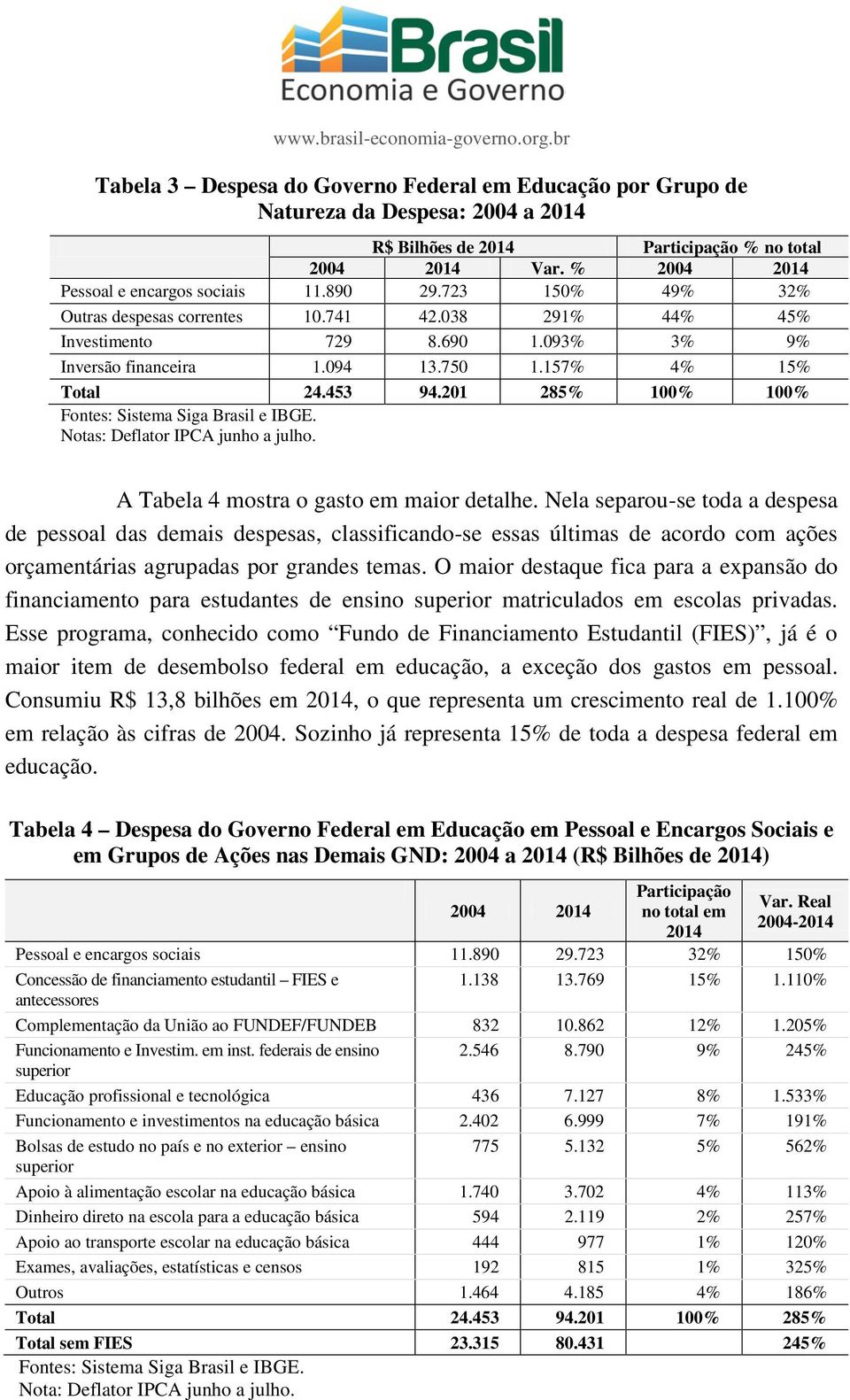 201 285% 100% 100% Fontes: Sistema Siga Brasil e IBGE. Notas: Deflator IPCA junho a julho. A Tabela 4 mostra o gasto em maior detalhe.