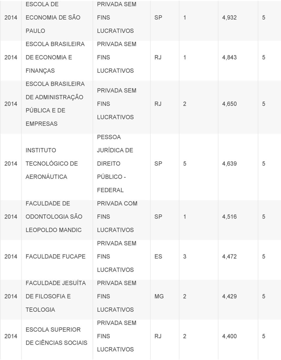 5 4,639 5 AERONÁUTICA PÚBLICO - FEDERAL ODONTOLOGIA SÃO SP 1 4,516 5 LEOPOLDO MANDIC FUCAPE