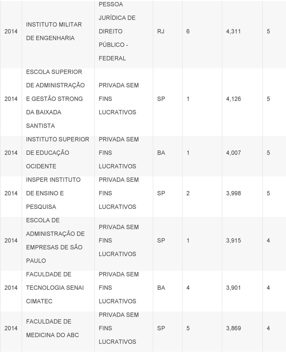 BA 1 4,007 5 OCIDENTE INSPER INSTITUTO DE ENSINO E SP 2 3,998 5 PESQUISA ESCOLA DE