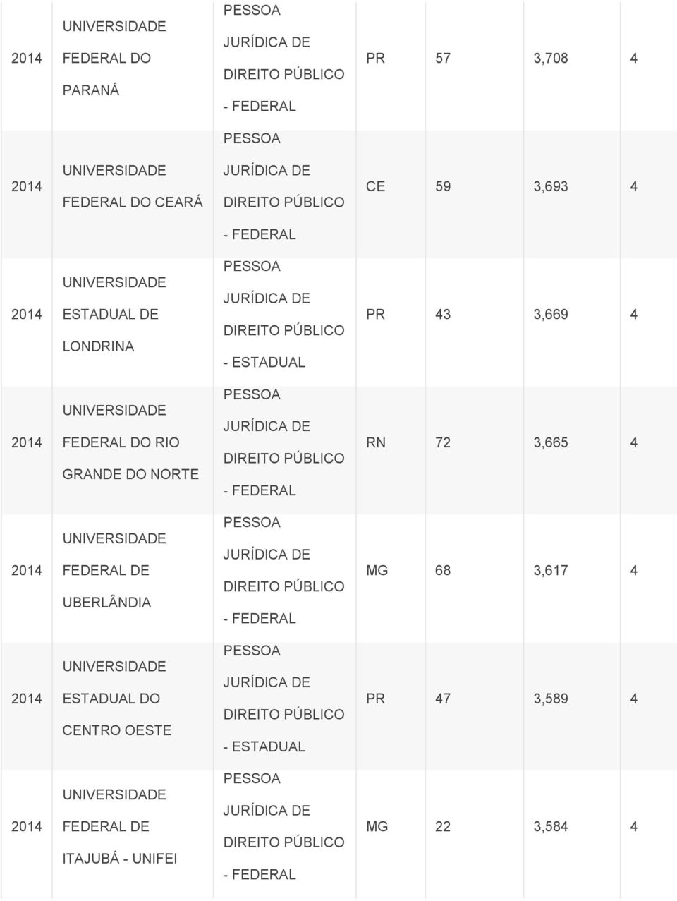 NORTE RN 72 3,665 4 FEDERAL DE UBERLÂNDIA MG 68 3,617 4 ESTADUAL DO