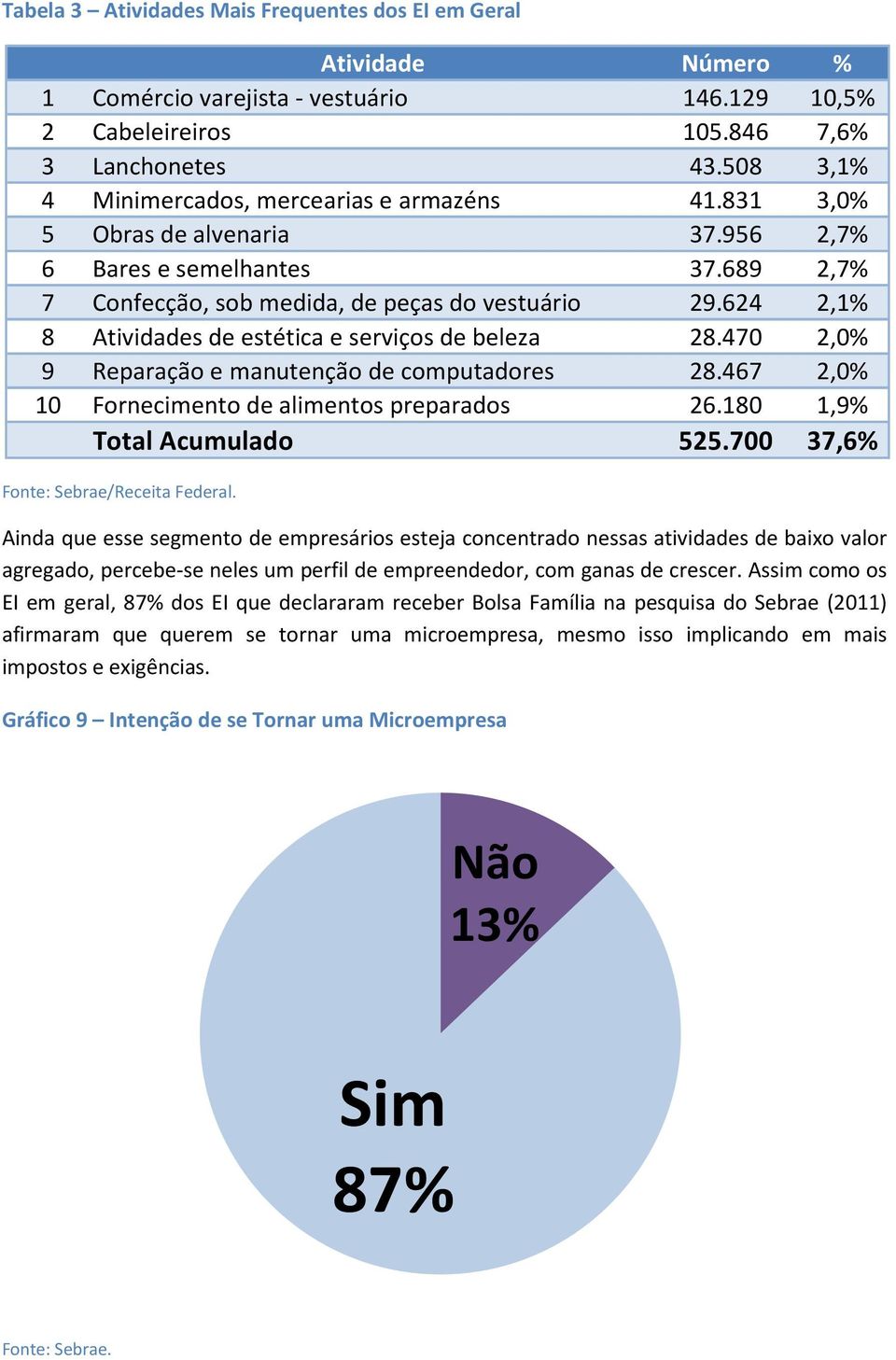 624 2,1% 8 Atividades de estética e serviços de beleza 28.470 2,0% 9 Reparação e manutenção de computadores 28.467 2,0% 10 Fornecimento de alimentos preparados 26.180 1,9% Total Acumulado 525.