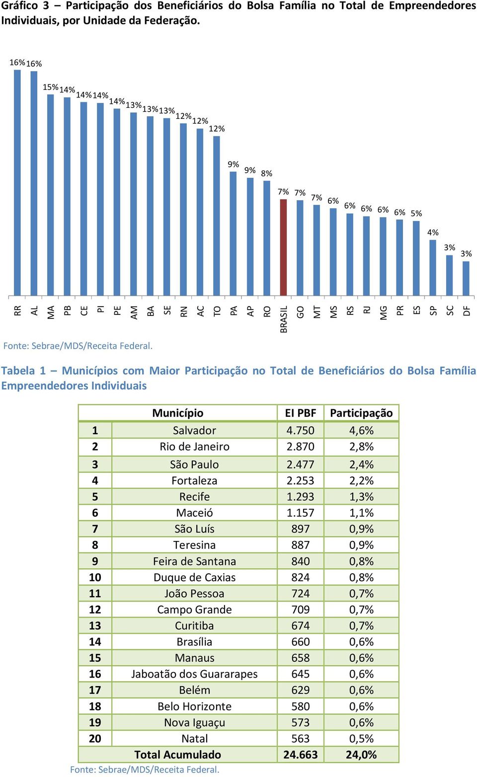 com Maior Participação no Total de Beneficiários do Bolsa Família Empreendedores Individuais Município EI PBF Participação 1 Salvador 4.750 4,6% 2 Rio de Janeiro 2.870 2,8% 3 São Paulo 2.