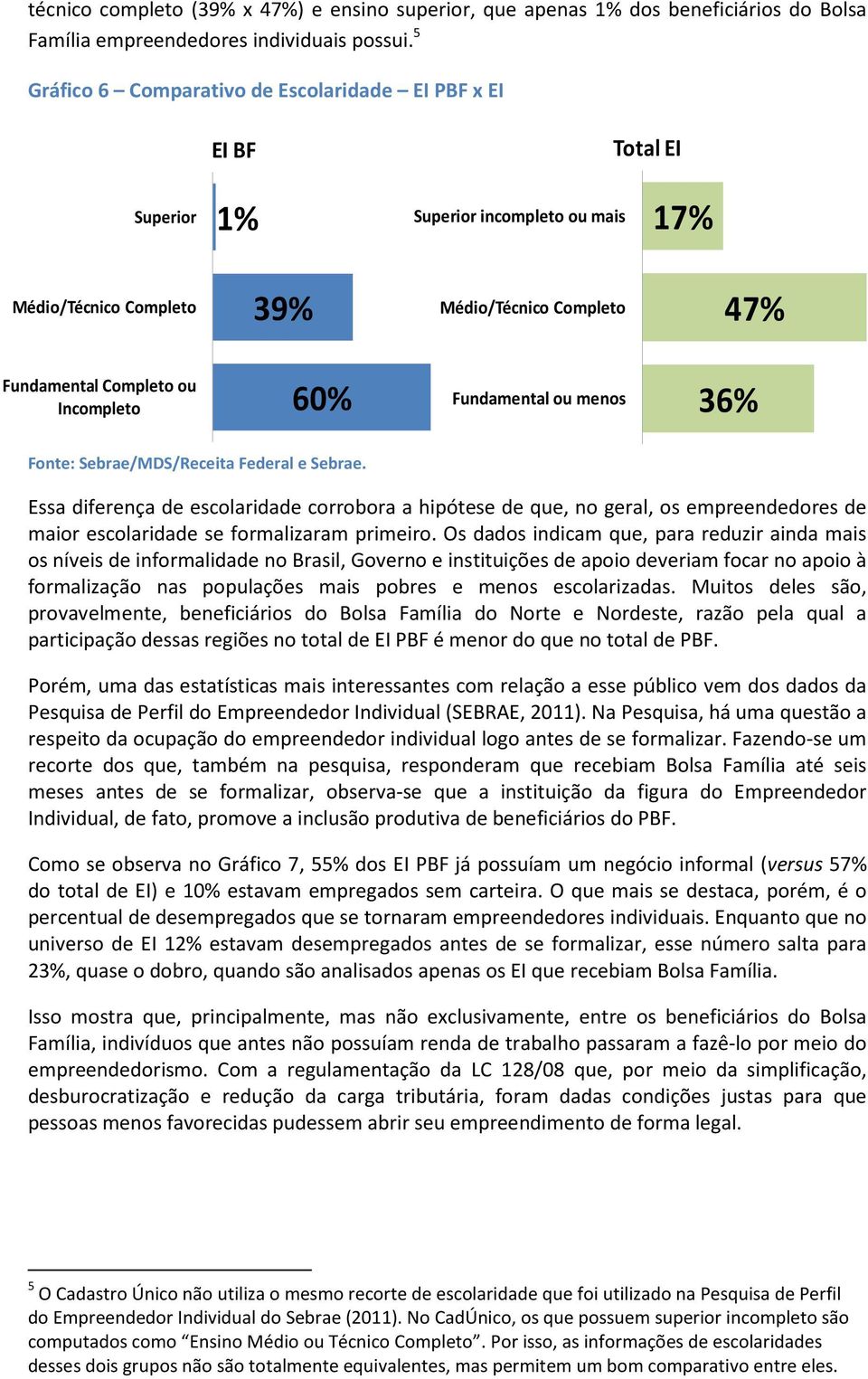 60% Fundamental ou menos 36% Fonte: Sebrae/MDS/Receita Federal e Sebrae.