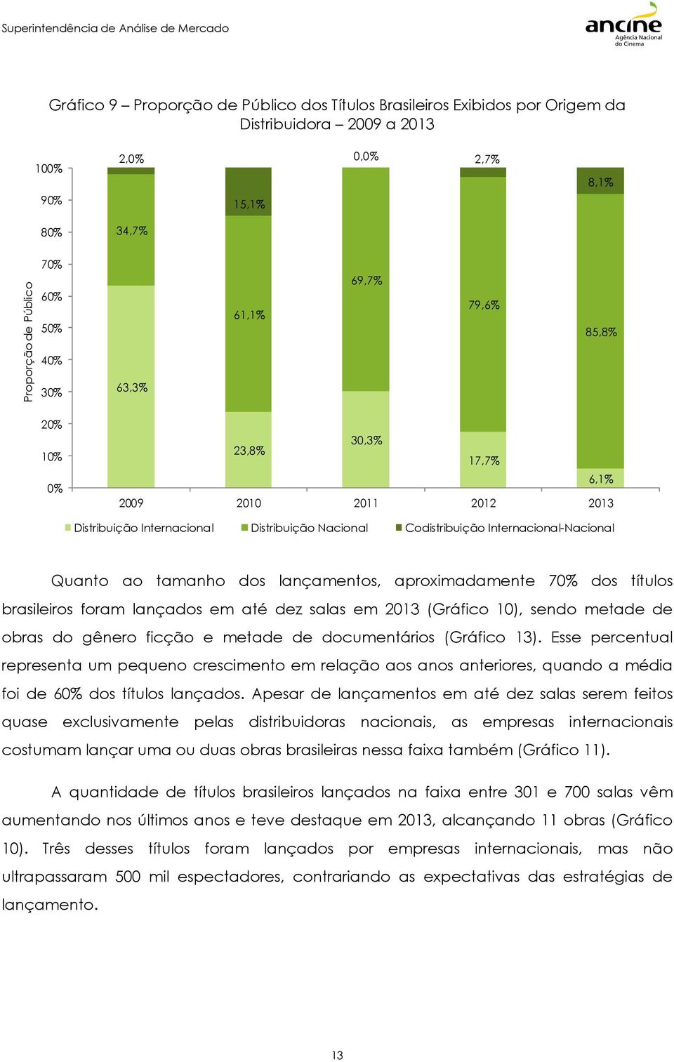 lançamentos, aproximadamente 70% dos títulos brasileiros foram lançados em até dez salas em 2013 (Gráfico 10), sendo metade de obras do gênero ficção e metade de documentários (Gráfico 13).