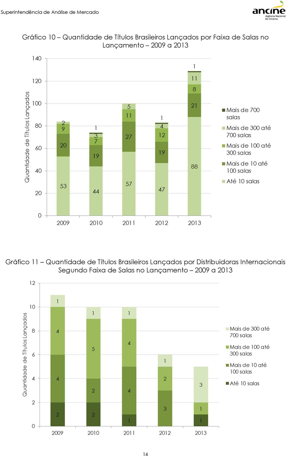 Quantidade de Títulos Brasileiros Lançados por