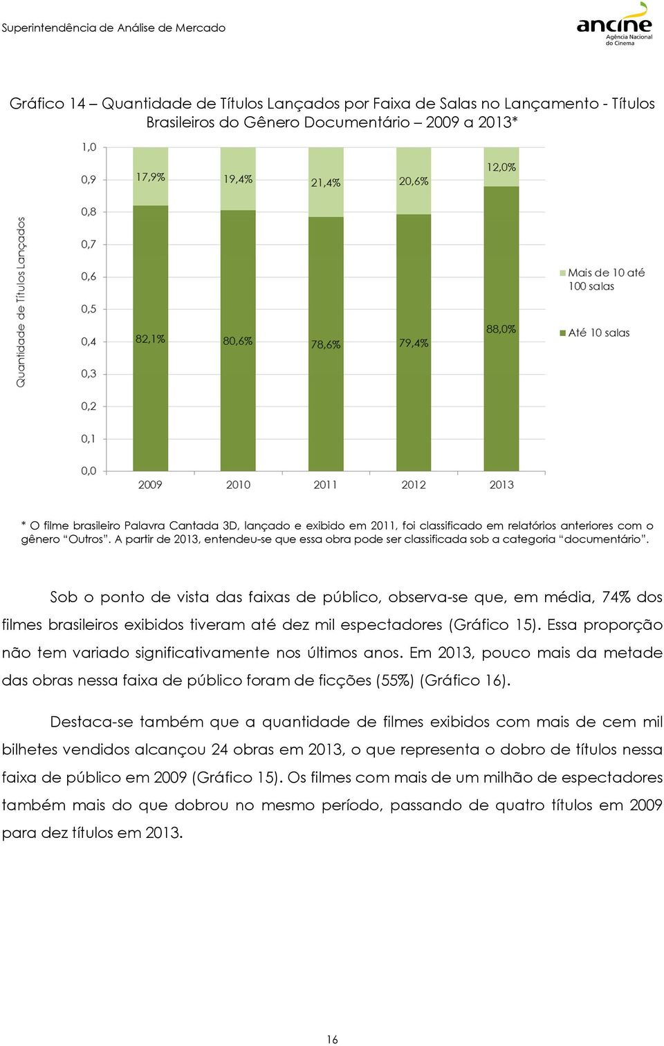 Sob o ponto de vista das faixas de público, observa-se que, em média, 74% dos filmes brasileiros exibidos tiveram até dez mil espectadores (Gráfico 15).