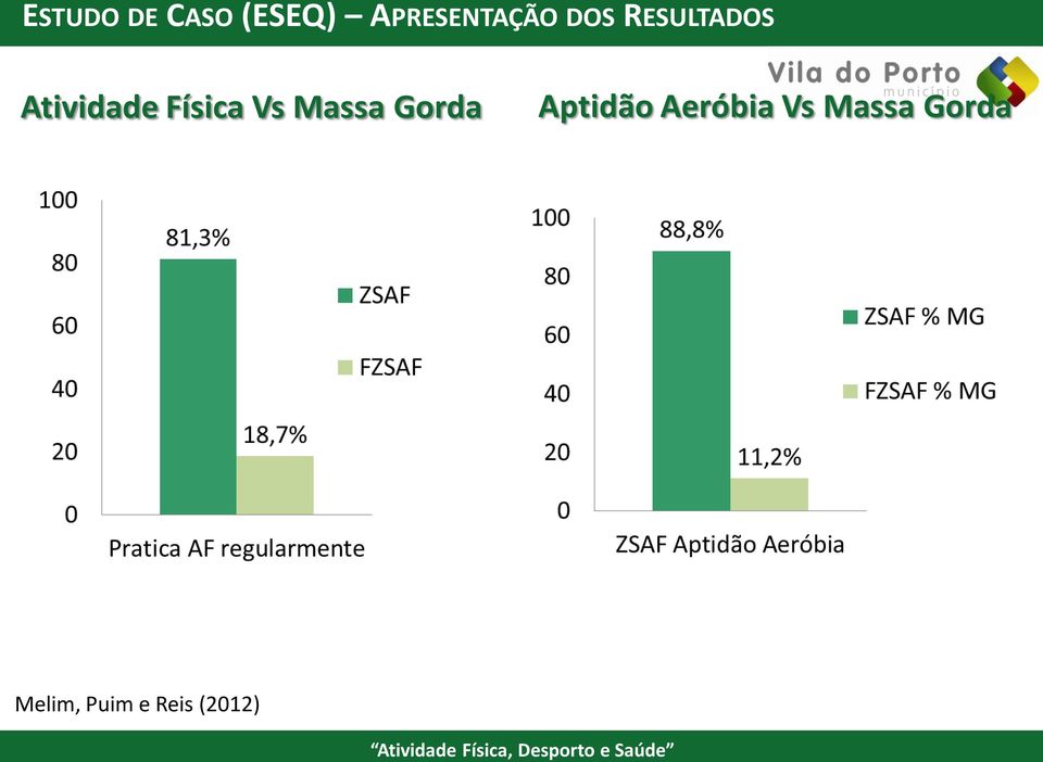 Massa Gorda Aptidão Aeróbia Vs