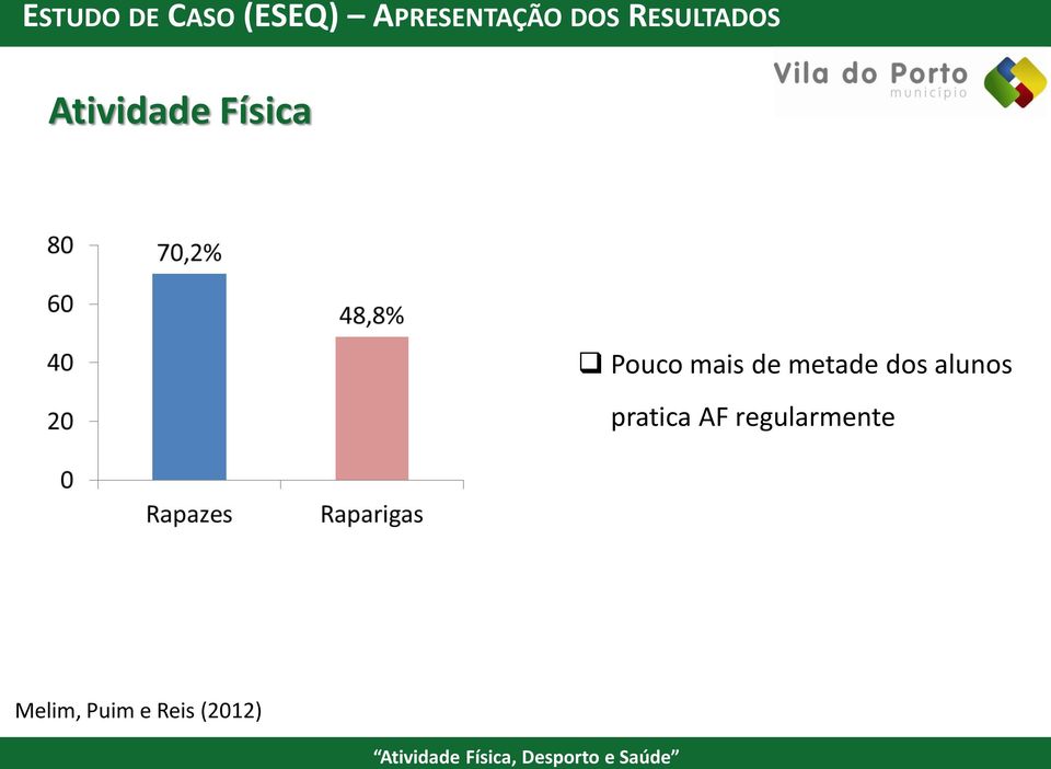 Pouco mais de metade dos alunos