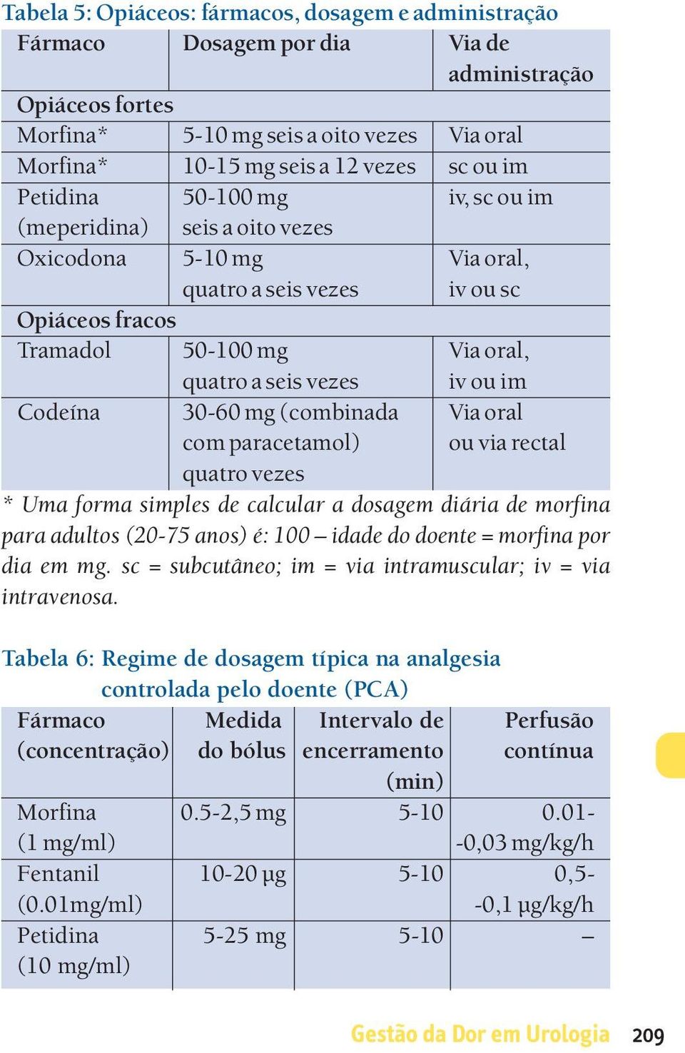 Codeína 30-60 mg (combinada Via oral com paracetamol) ou via rectal quatro vezes * Uma forma simples de calcular a dosagem diária de morfina para adultos (20-75 anos) é: 100 idade do doente = morfina