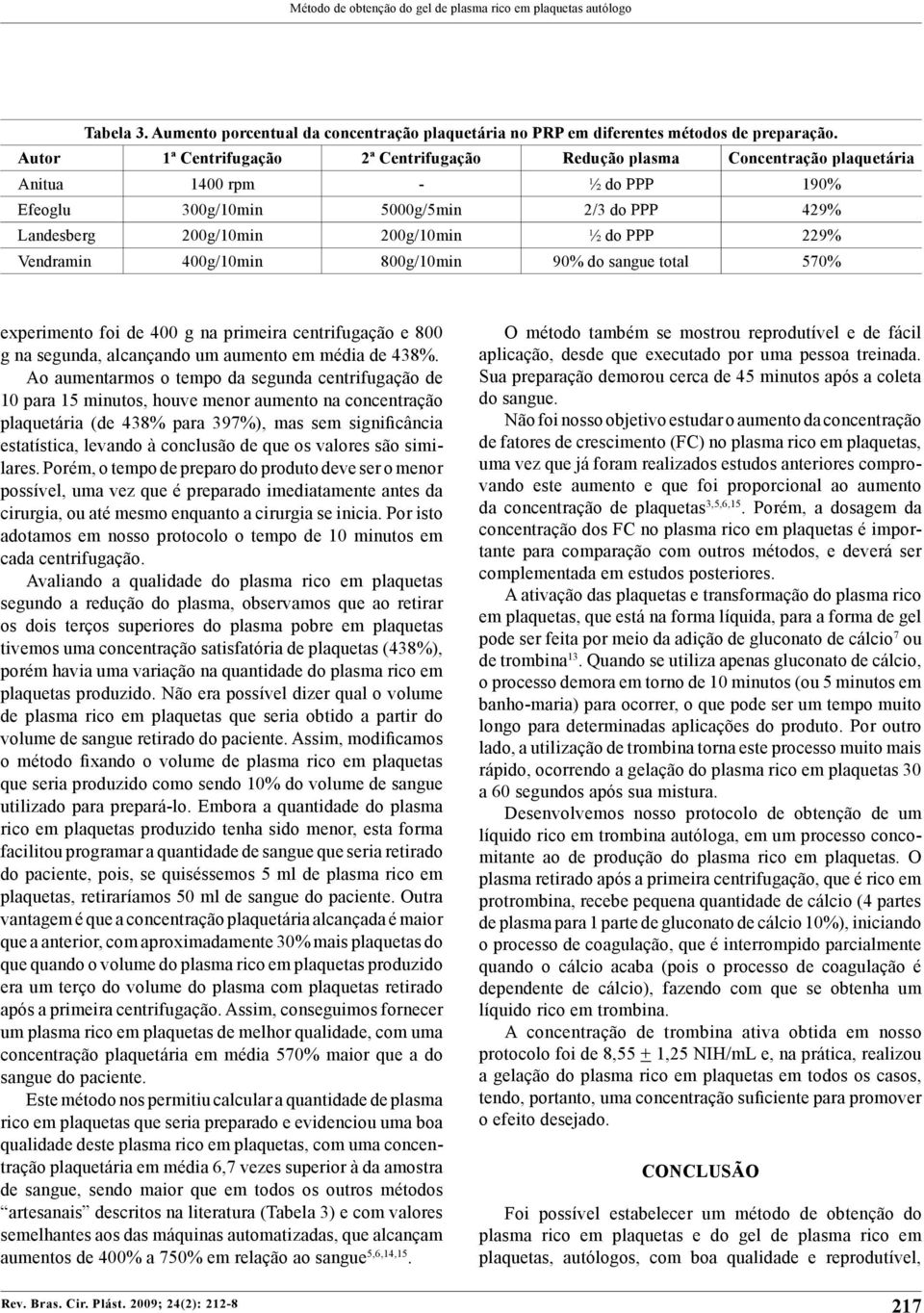 Autor 1ª Centrifugação 2ª Centrifugação Redução plasma Concentração plaquetária Anitua 1400 rpm - ½ do PPP 190% Efeoglu 300g/10min 5000g/5min 2/3 do PPP 429% Landesberg 200g/10min 200g/10min ½ do PPP