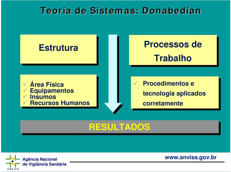 Equipamentos Insumos Recursos Humanos