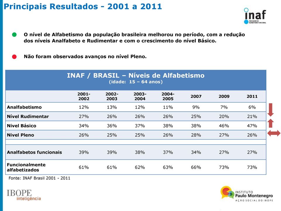 INAF / BRASIL Níveis de Alfabetismo (idade: 15 64 anos) 2001-2002 2002-2003 2003-2004 2004-2005 2007 2009 2011 Analfabetismo 12% 13% 12% 11% 9% 7% 6% Nível