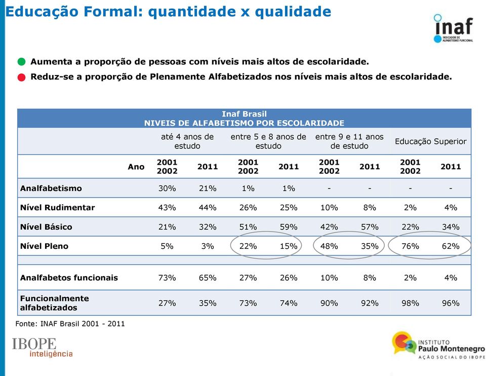 Inaf Brasil NIVEIS DE ALFABETISMO POR ESCOLARIDADE até 4 anos de estudo entre 5 e 8 anos de estudo entre 9 e 11 anos de estudo Educação Superior Ano 2001 2002 2011 2001 2002 2011